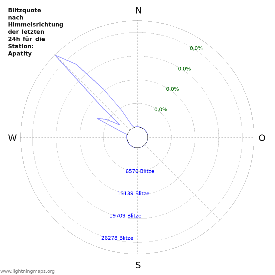 Diagramme: Blitzquote nach Himmelsrichtung