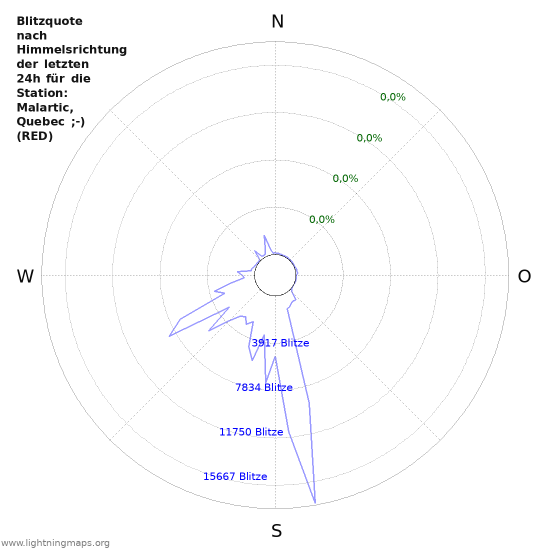 Diagramme: Blitzquote nach Himmelsrichtung