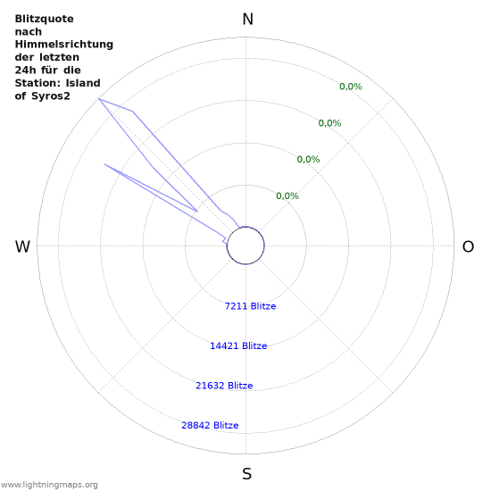 Diagramme: Blitzquote nach Himmelsrichtung