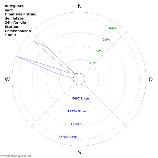 Diagramme: Blitzquote nach Himmelsrichtung