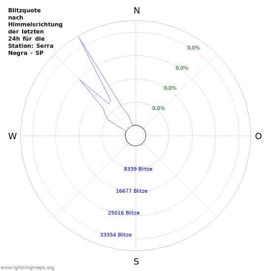 Diagramme: Blitzquote nach Himmelsrichtung