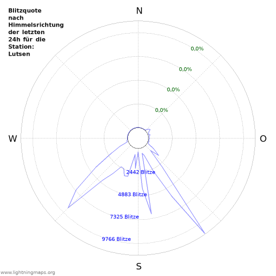 Diagramme: Blitzquote nach Himmelsrichtung