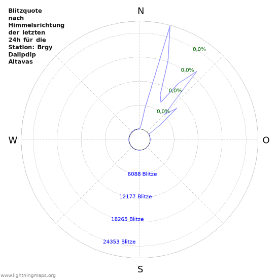 Diagramme: Blitzquote nach Himmelsrichtung