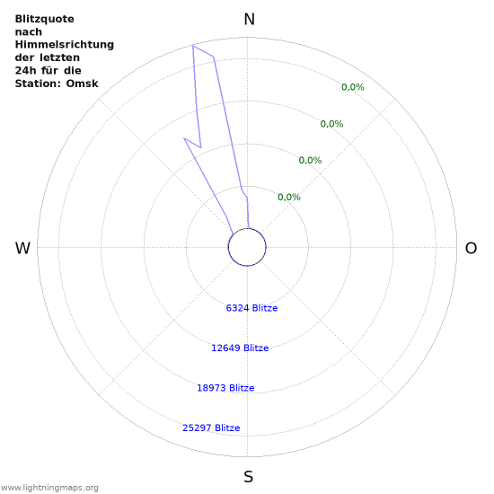 Diagramme: Blitzquote nach Himmelsrichtung