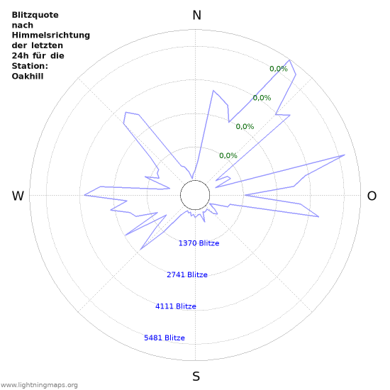 Diagramme: Blitzquote nach Himmelsrichtung