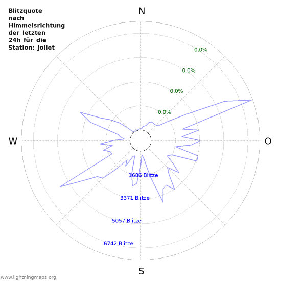 Diagramme: Blitzquote nach Himmelsrichtung