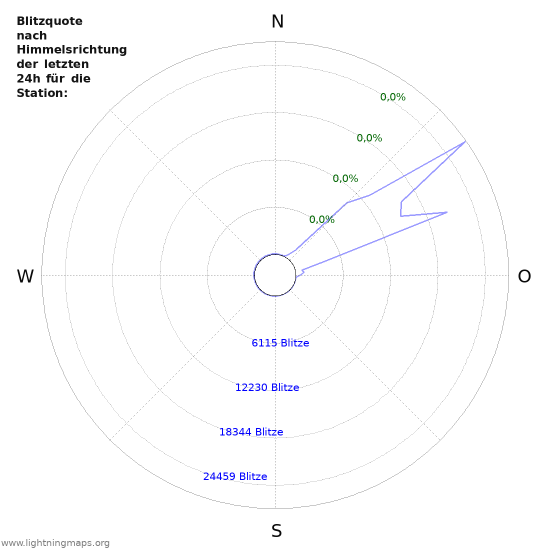 Diagramme: Blitzquote nach Himmelsrichtung