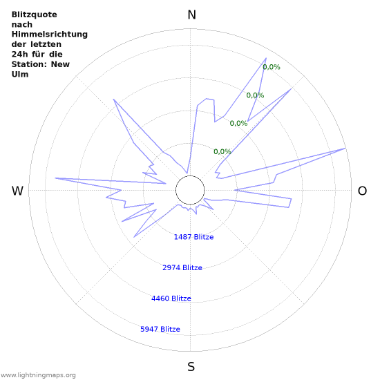 Diagramme: Blitzquote nach Himmelsrichtung