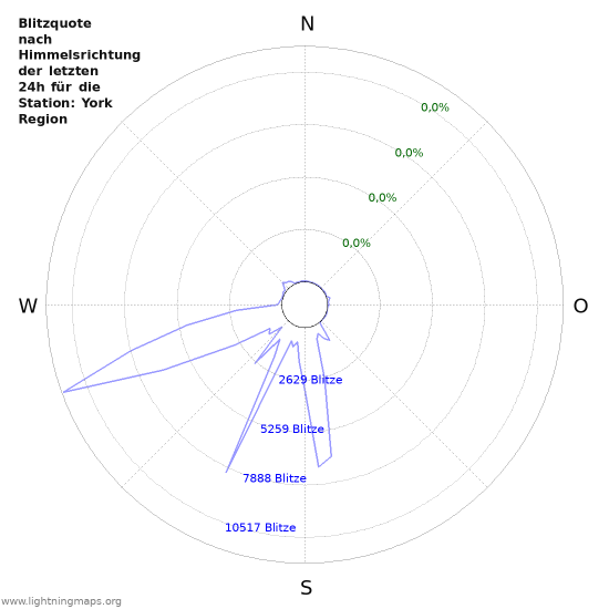 Diagramme: Blitzquote nach Himmelsrichtung