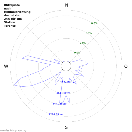 Diagramme: Blitzquote nach Himmelsrichtung