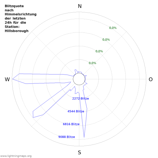 Diagramme: Blitzquote nach Himmelsrichtung