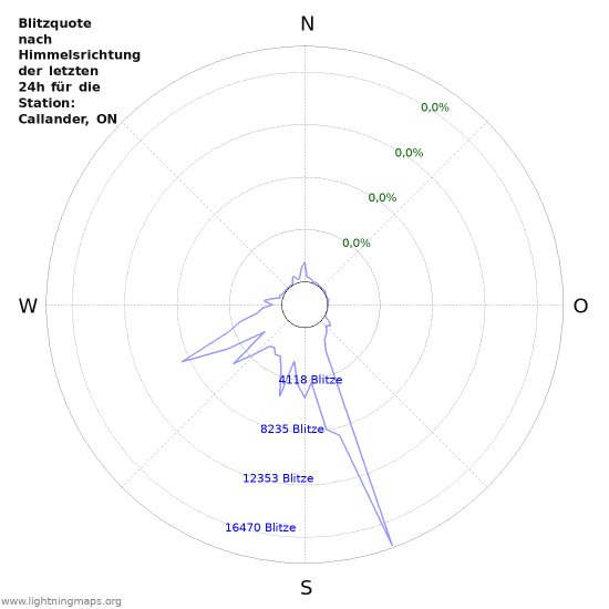 Diagramme: Blitzquote nach Himmelsrichtung