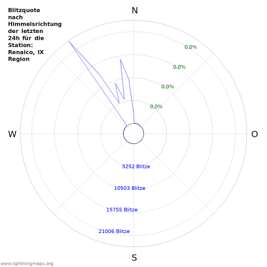 Diagramme: Blitzquote nach Himmelsrichtung