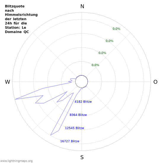 Diagramme: Blitzquote nach Himmelsrichtung