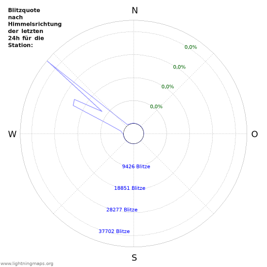 Diagramme: Blitzquote nach Himmelsrichtung