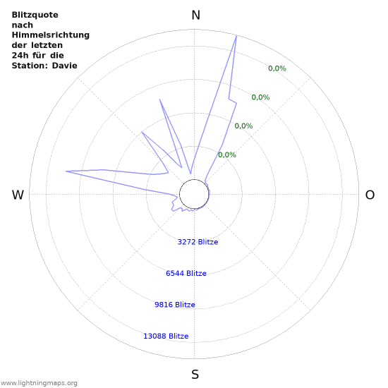 Diagramme: Blitzquote nach Himmelsrichtung