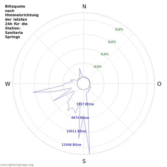 Diagramme: Blitzquote nach Himmelsrichtung