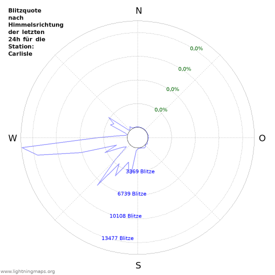 Diagramme: Blitzquote nach Himmelsrichtung