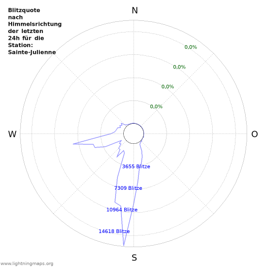 Diagramme: Blitzquote nach Himmelsrichtung