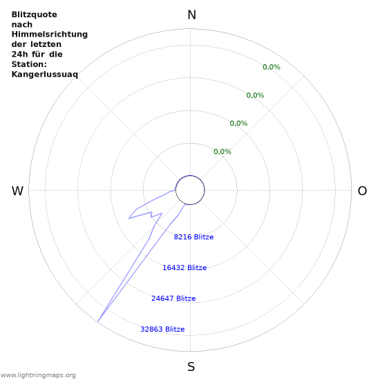 Diagramme: Blitzquote nach Himmelsrichtung