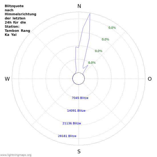 Diagramme: Blitzquote nach Himmelsrichtung