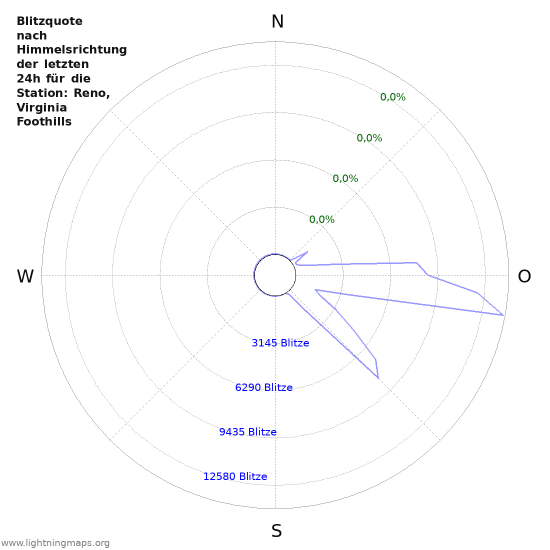 Diagramme: Blitzquote nach Himmelsrichtung