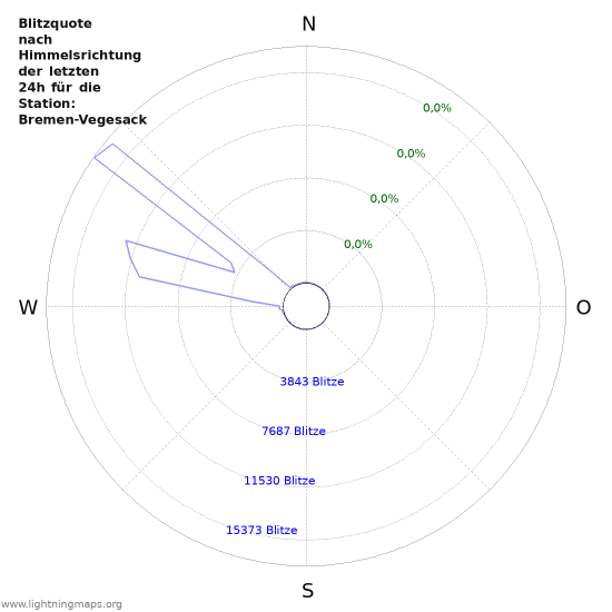 Diagramme: Blitzquote nach Himmelsrichtung