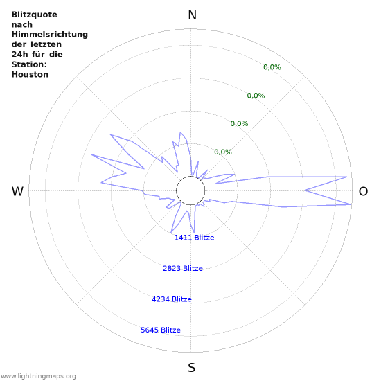 Diagramme: Blitzquote nach Himmelsrichtung