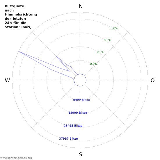 Diagramme: Blitzquote nach Himmelsrichtung