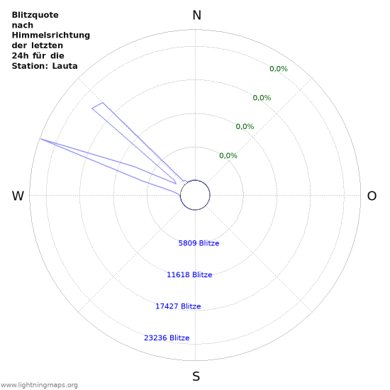 Diagramme: Blitzquote nach Himmelsrichtung