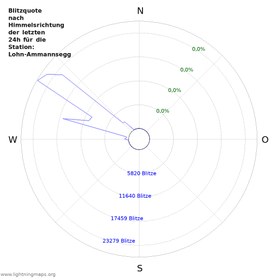 Diagramme: Blitzquote nach Himmelsrichtung