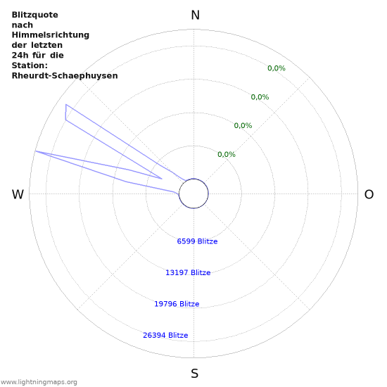 Diagramme: Blitzquote nach Himmelsrichtung