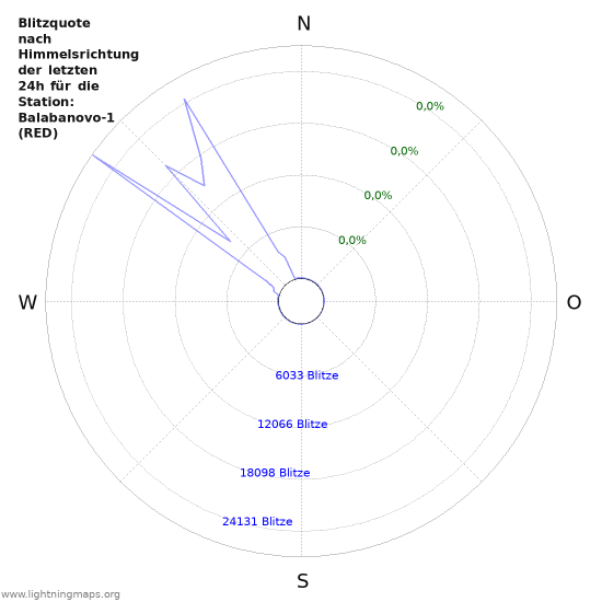 Diagramme: Blitzquote nach Himmelsrichtung