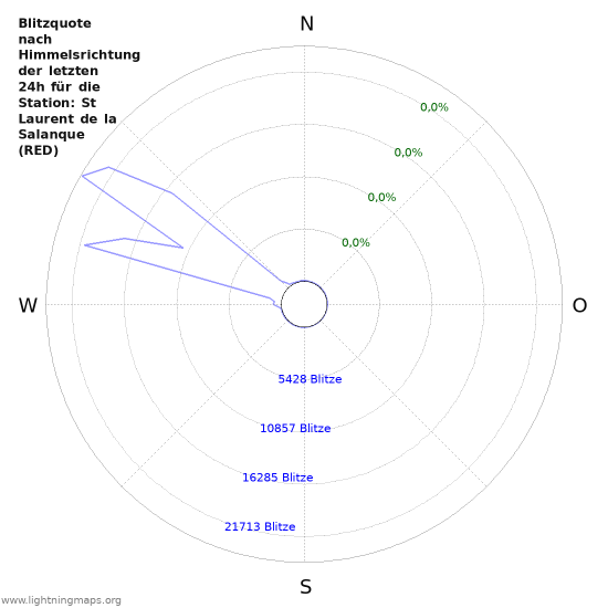 Diagramme: Blitzquote nach Himmelsrichtung