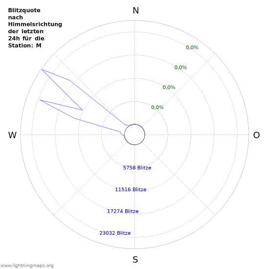 Diagramme: Blitzquote nach Himmelsrichtung