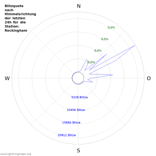 Diagramme: Blitzquote nach Himmelsrichtung