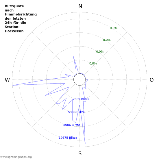 Diagramme: Blitzquote nach Himmelsrichtung