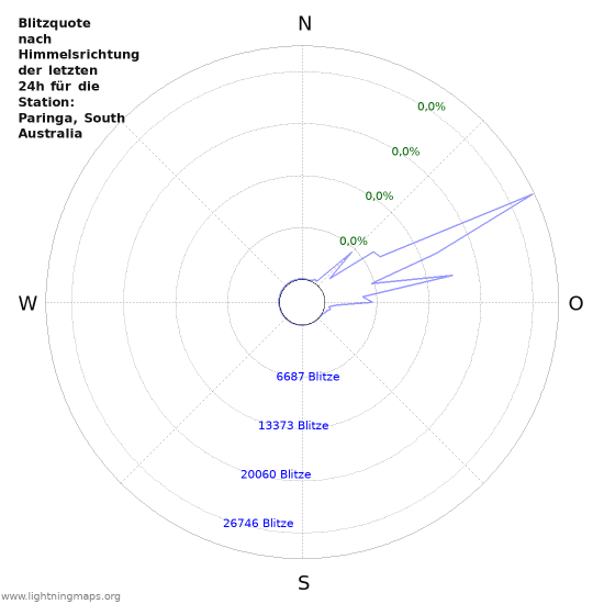 Diagramme: Blitzquote nach Himmelsrichtung