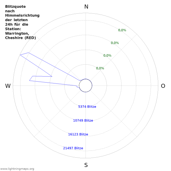 Diagramme: Blitzquote nach Himmelsrichtung