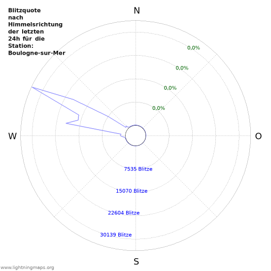 Diagramme: Blitzquote nach Himmelsrichtung