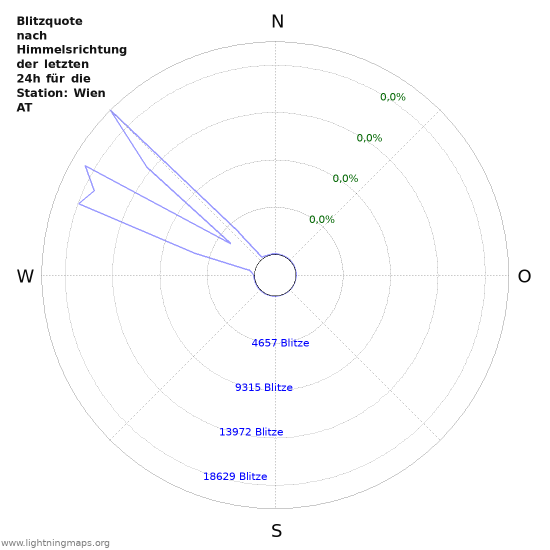 Diagramme: Blitzquote nach Himmelsrichtung