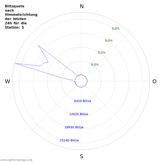 Diagramme: Blitzquote nach Himmelsrichtung