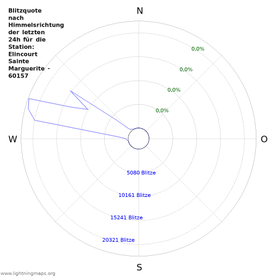 Diagramme: Blitzquote nach Himmelsrichtung