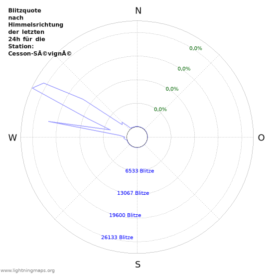 Diagramme: Blitzquote nach Himmelsrichtung