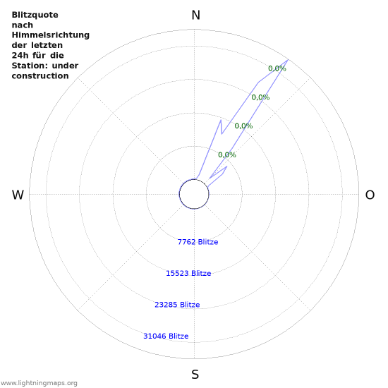 Diagramme: Blitzquote nach Himmelsrichtung