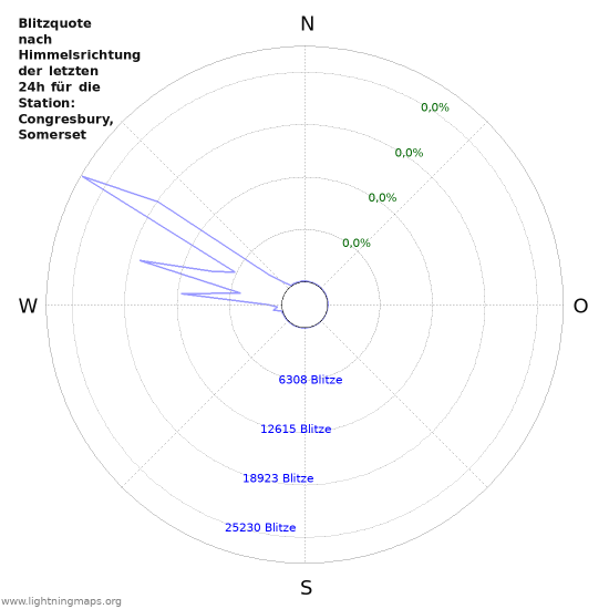 Diagramme: Blitzquote nach Himmelsrichtung