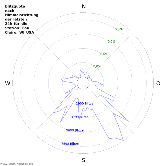 Diagramme: Blitzquote nach Himmelsrichtung