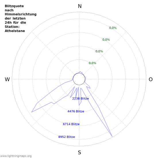 Diagramme: Blitzquote nach Himmelsrichtung