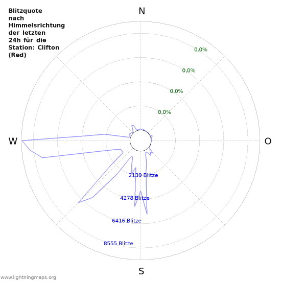 Diagramme: Blitzquote nach Himmelsrichtung