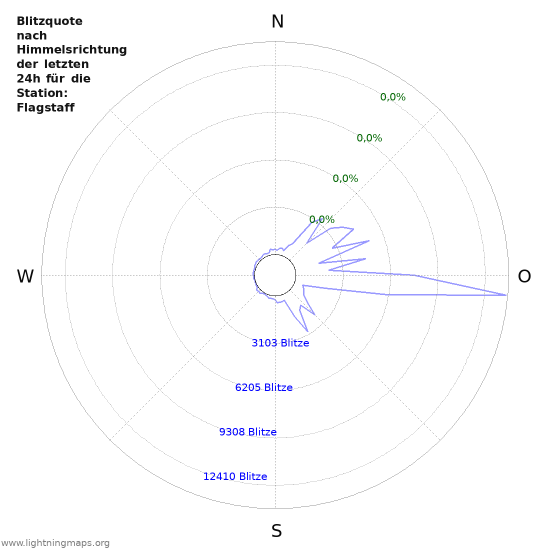 Diagramme: Blitzquote nach Himmelsrichtung